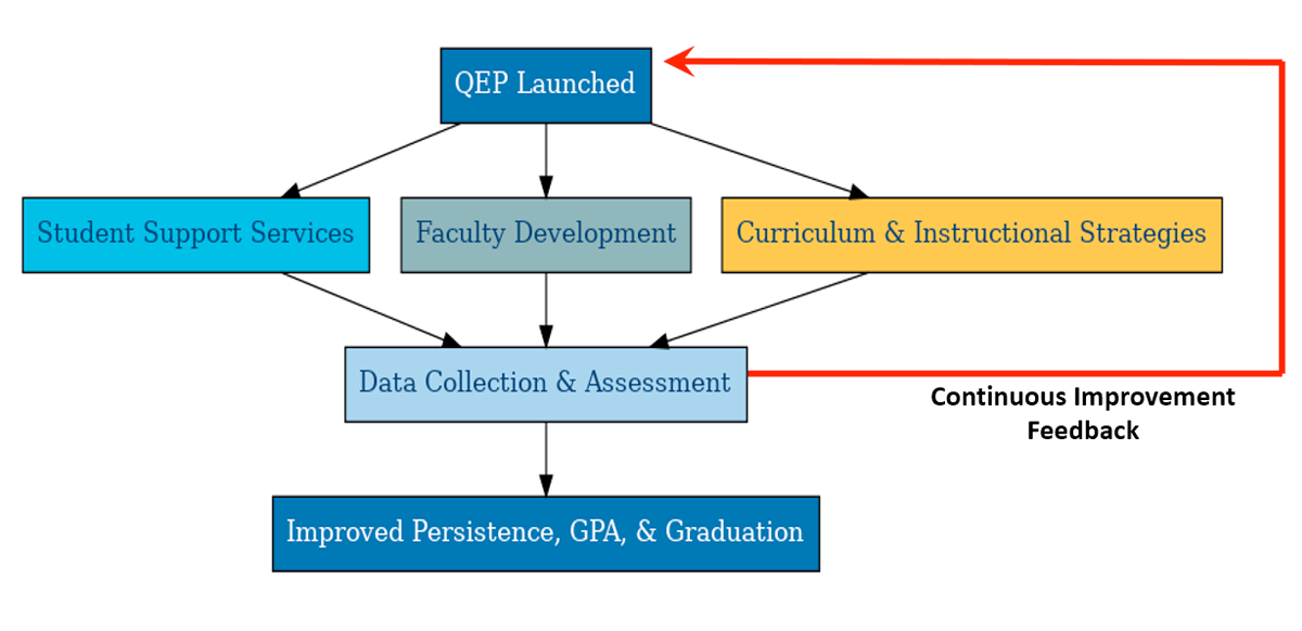 QEP Annual Process Overview